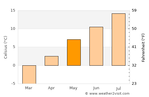 Damal average temperature in May