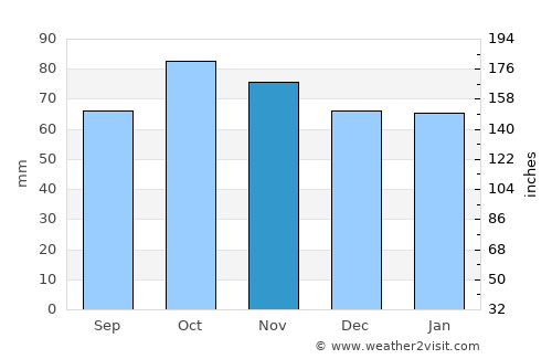 Damal average rain in November