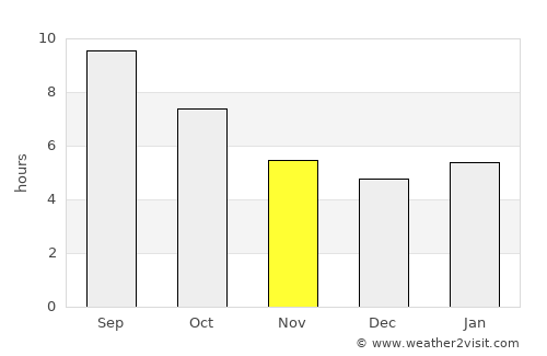 Damal average rain in November