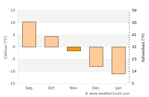 Damal average temperature in November
