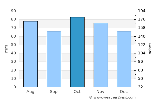Damal average rain in October