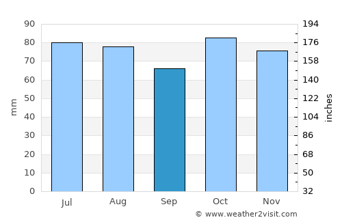 Damal average rain in September
