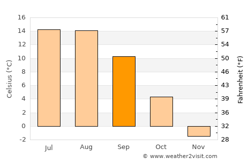 Damal average temperature in September