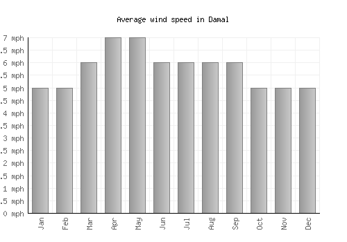 Damal average winspeed by month (mph)