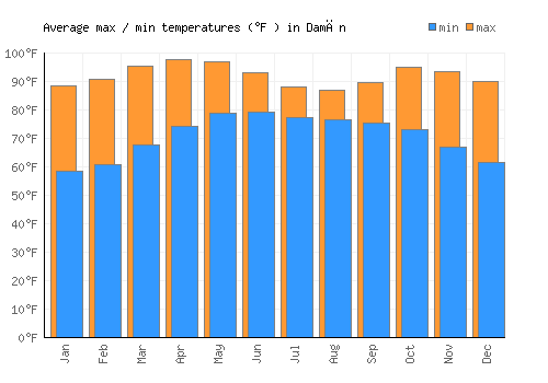 Damān average minimum / maximum temperatures (Fahrenheit)
