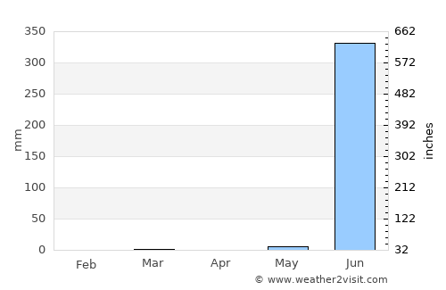 Damān average rain in April