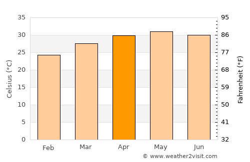 Damān average temperature in April