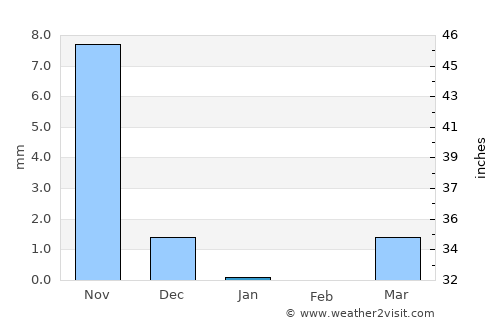 Damān average rain in January