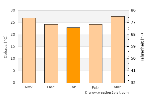 Damān average temperature in January