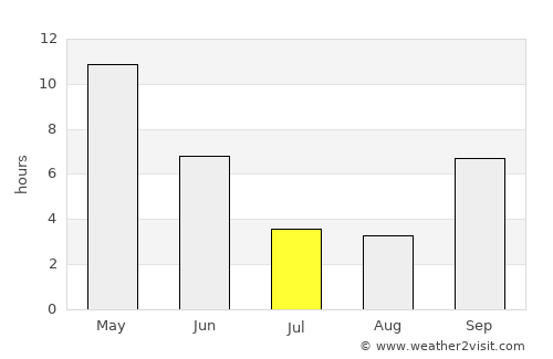 Damān average rain in July