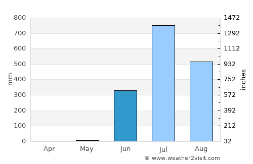 Damān average rain in June