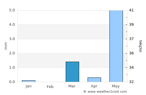 Damān average rain in March