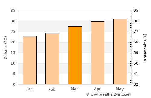 Damān average temperature in March