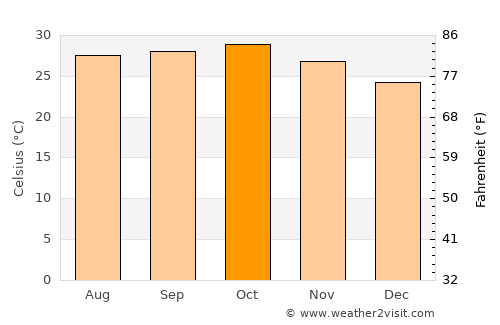Damān average temperature in October