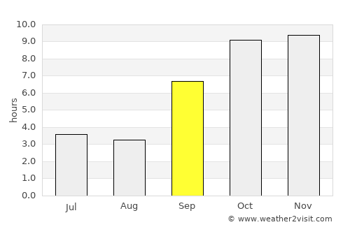 Damān average rain in September