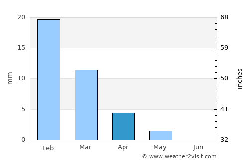 Damanhūr average rain in April