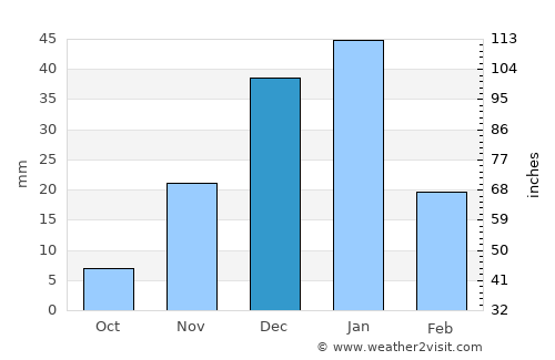 Damanhūr average rain in December