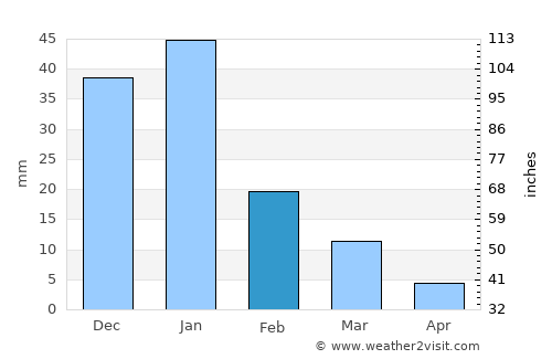 Damanhūr average rain in February