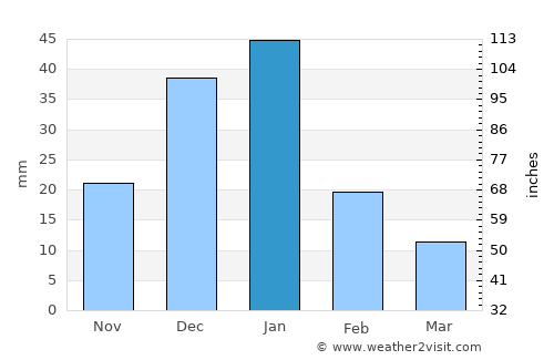Damanhūr average rain in January