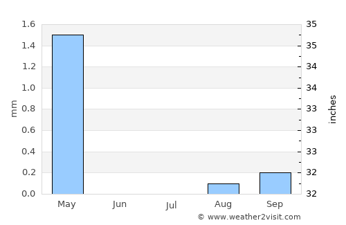 Damanhūr average rain in July