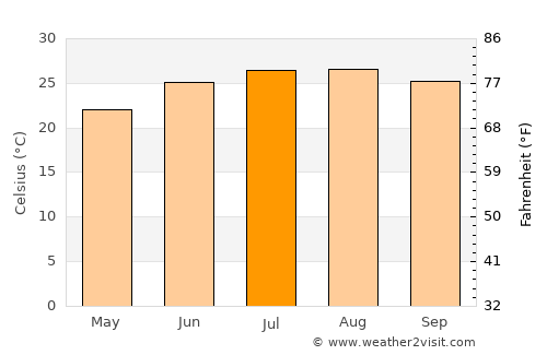 Damanhūr average temperature in July