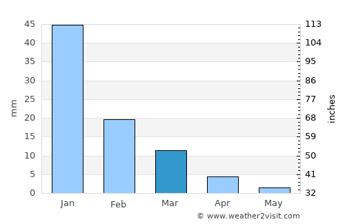 Damanhūr average rain in March