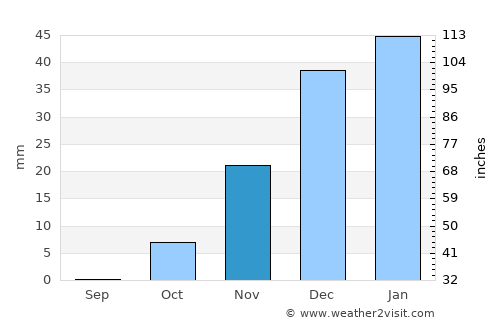 Damanhūr average rain in November