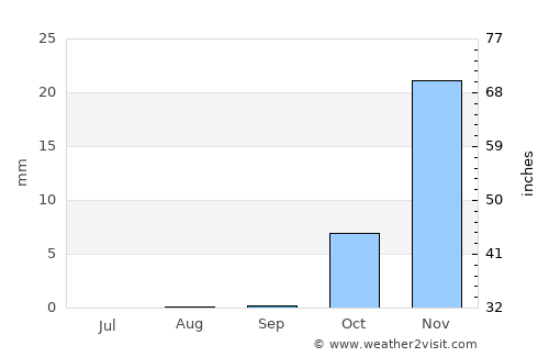 Damanhūr average rain in September
