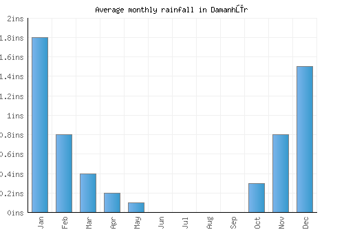 Damanhūr monthly rainfall chart (inches)