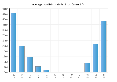 Damanhūr monthly rainfall chart (mm)
