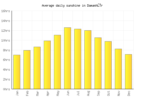 Damanhūr average daily sunshine chart