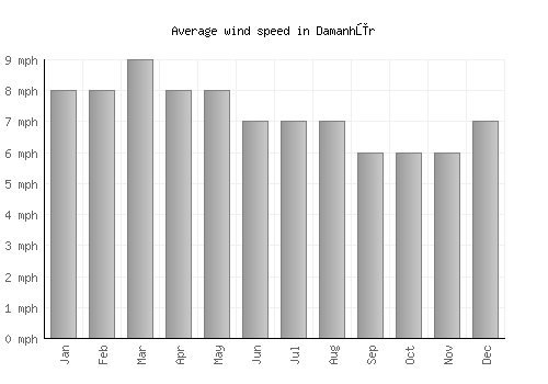 Damanhūr average winspeed by month (mph)