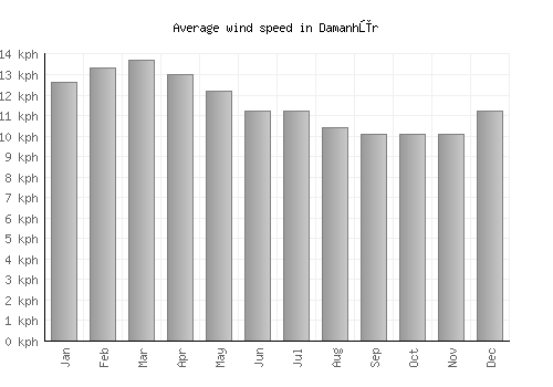 Damanhūr average winspeed by month (km/h)