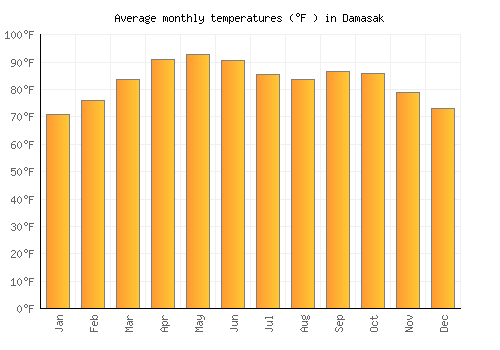 Damasak average temperature chart (Fahrenheit)