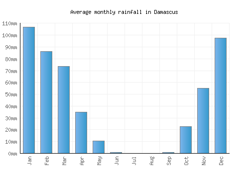 Damascus monthly rainfall chart (mm)