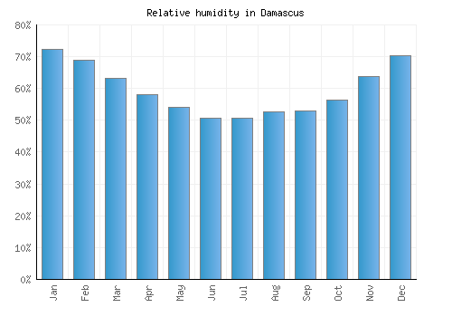 Damascus relative humidity averages