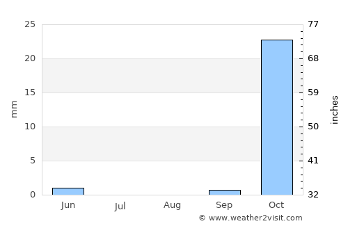 Damascus average rain in August