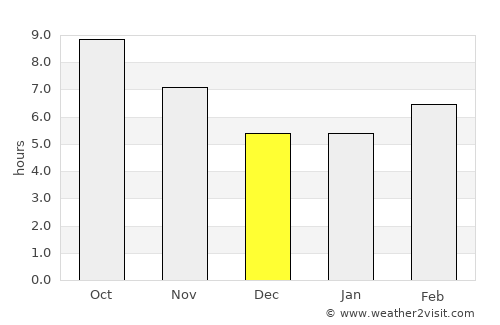 Damascus average rain in December