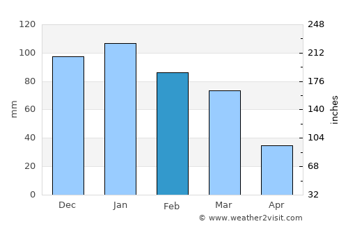 Damascus average rain in February