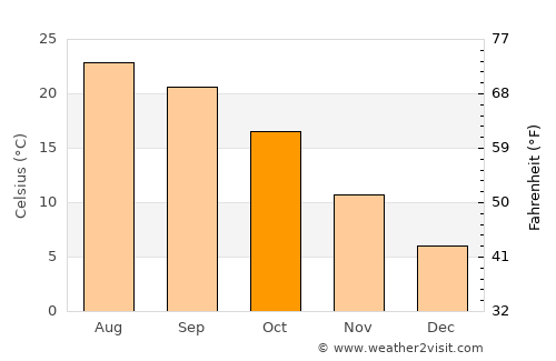 Damascus average temperature in October