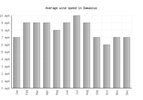 Damascus average winspeed by month (mph)