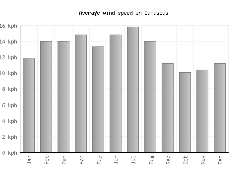 Damascus average winspeed by month (km/h)