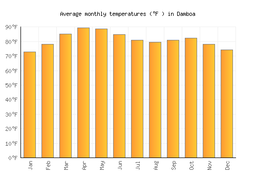 Damboa average temperature chart (Fahrenheit)