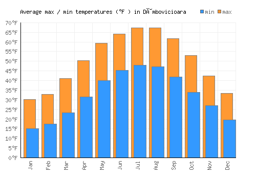 Dâmbovicioara average minimum / maximum temperatures (Fahrenheit)