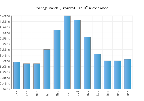 Dâmbovicioara monthly rainfall chart (inches)