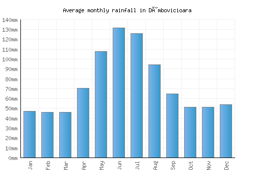 Dâmbovicioara monthly rainfall chart (mm)