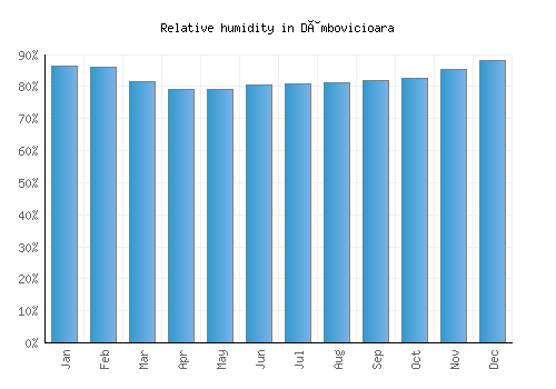 Dâmbovicioara relative humidity averages