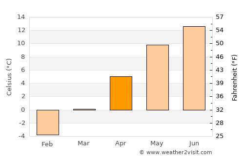 Dâmbovicioara average temperature in April