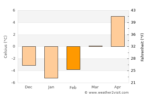 Dâmbovicioara average temperature in February