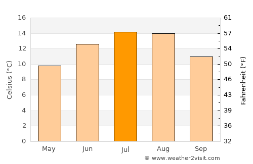 Dâmbovicioara average temperature in July